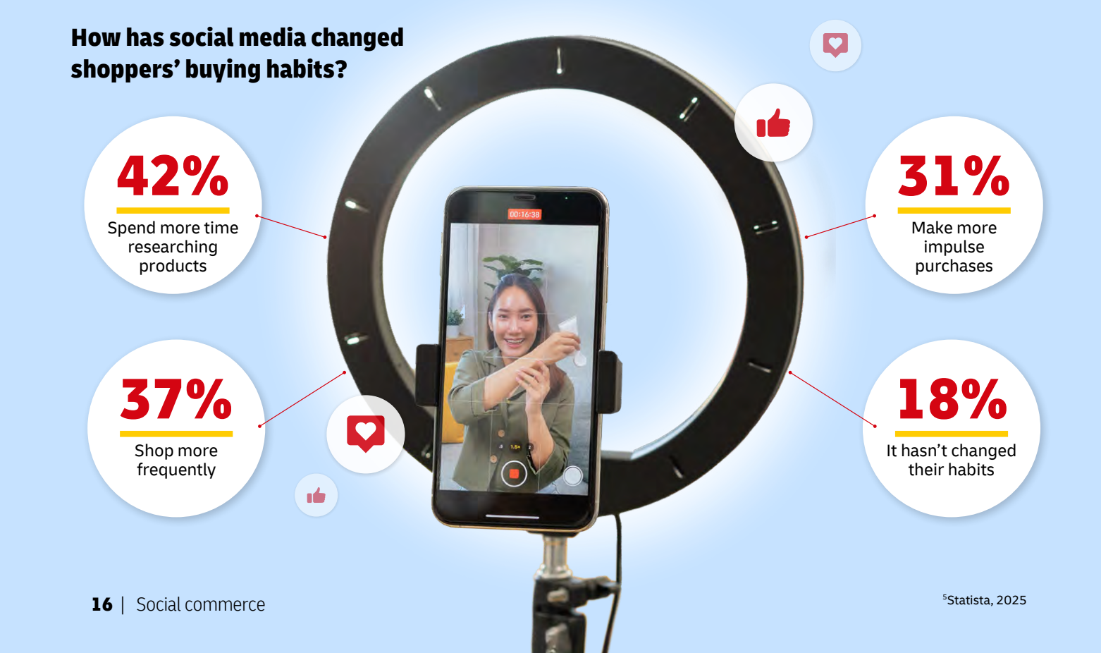 social media buyer stats