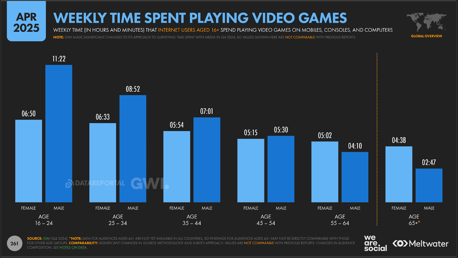 weekly gaming time stats