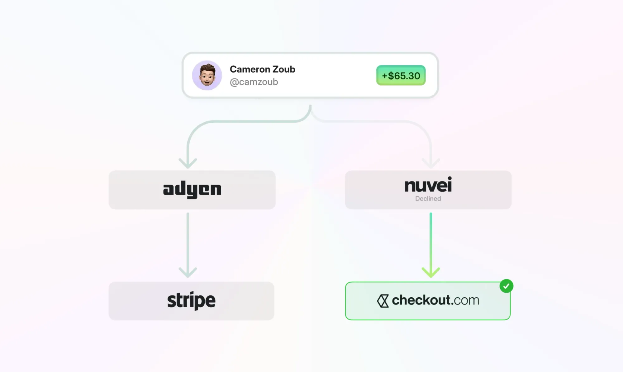 Smart payment routing