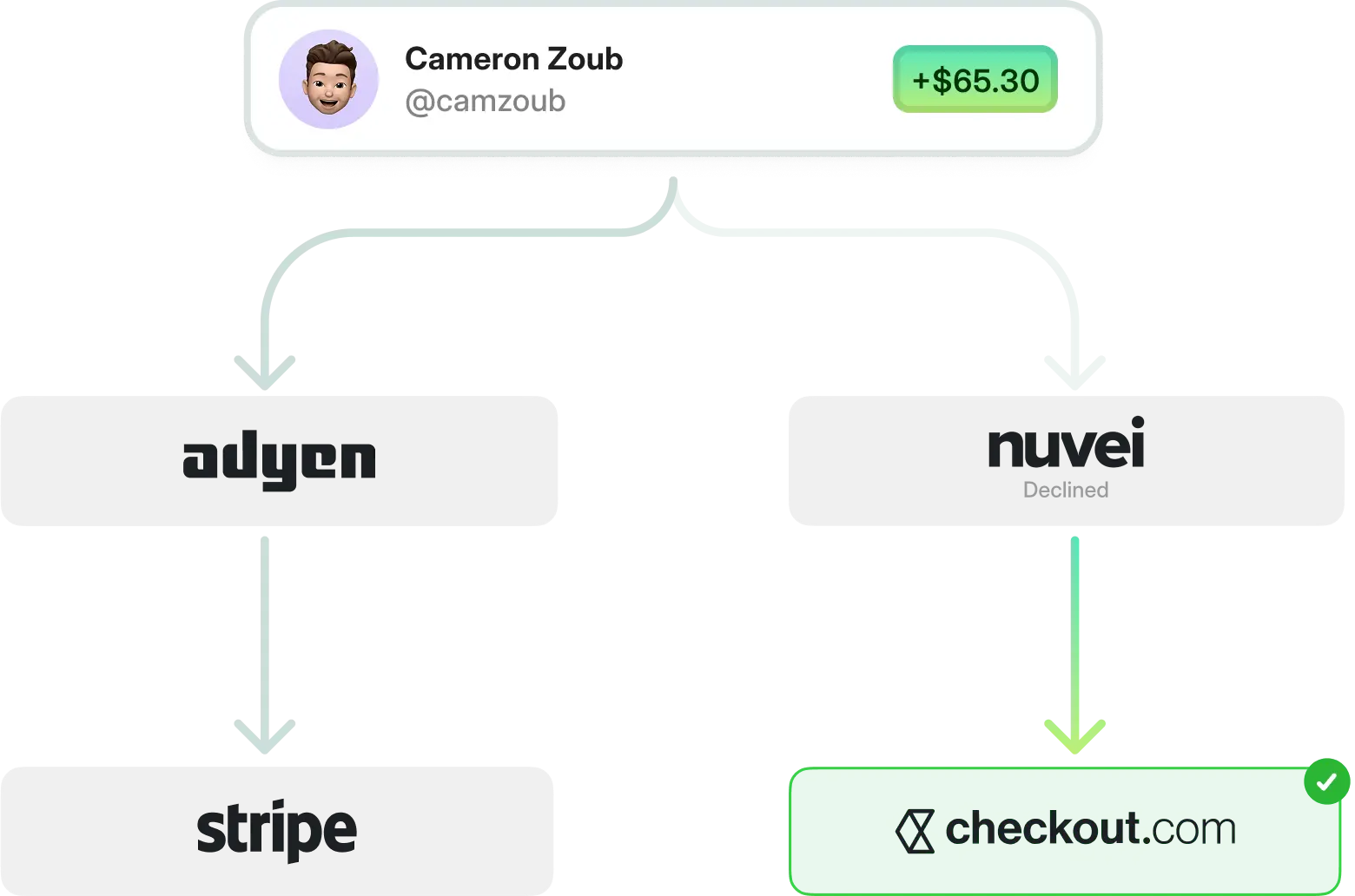 Whop smart payment routing