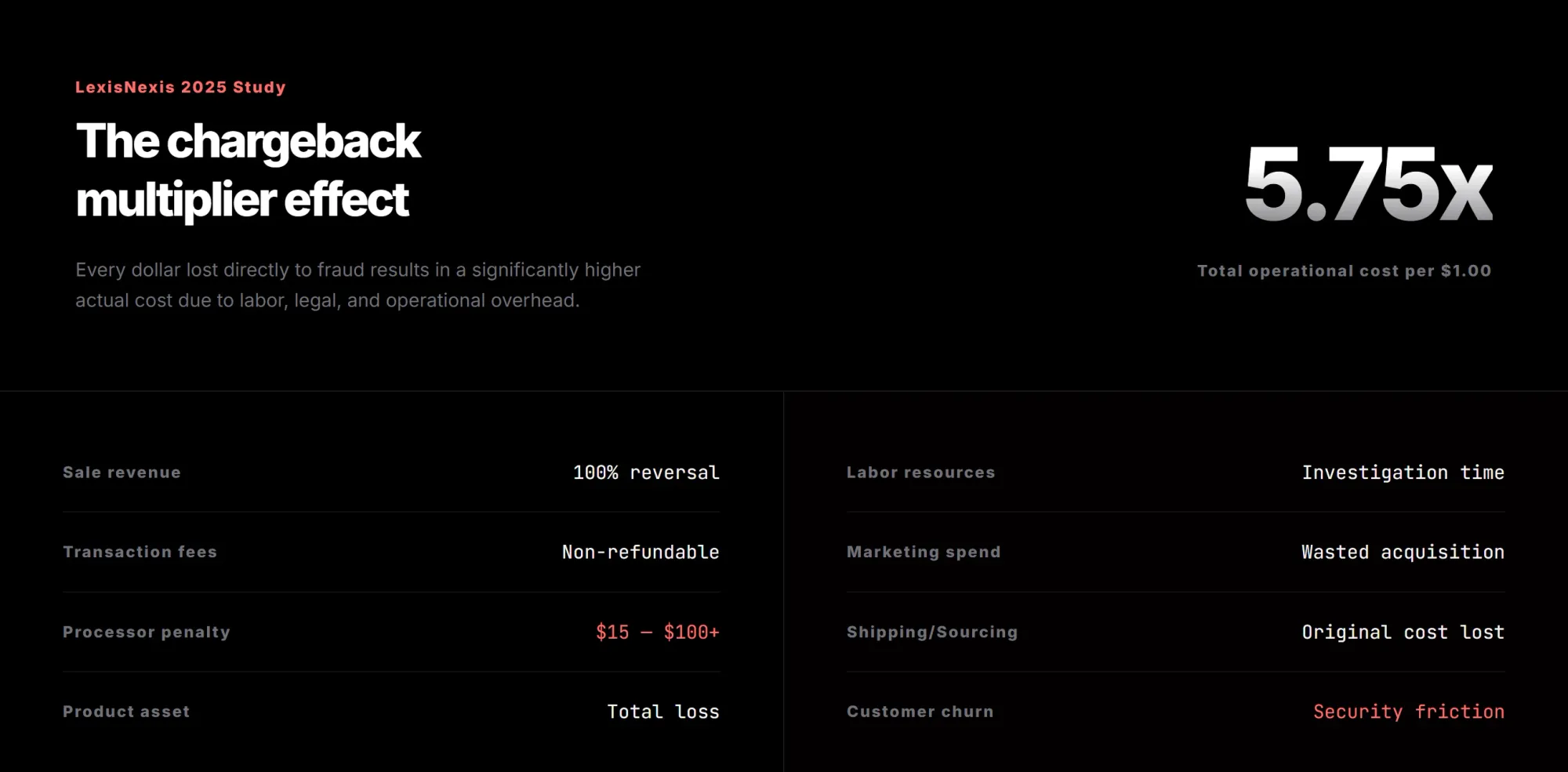 The true cost of chargebacks