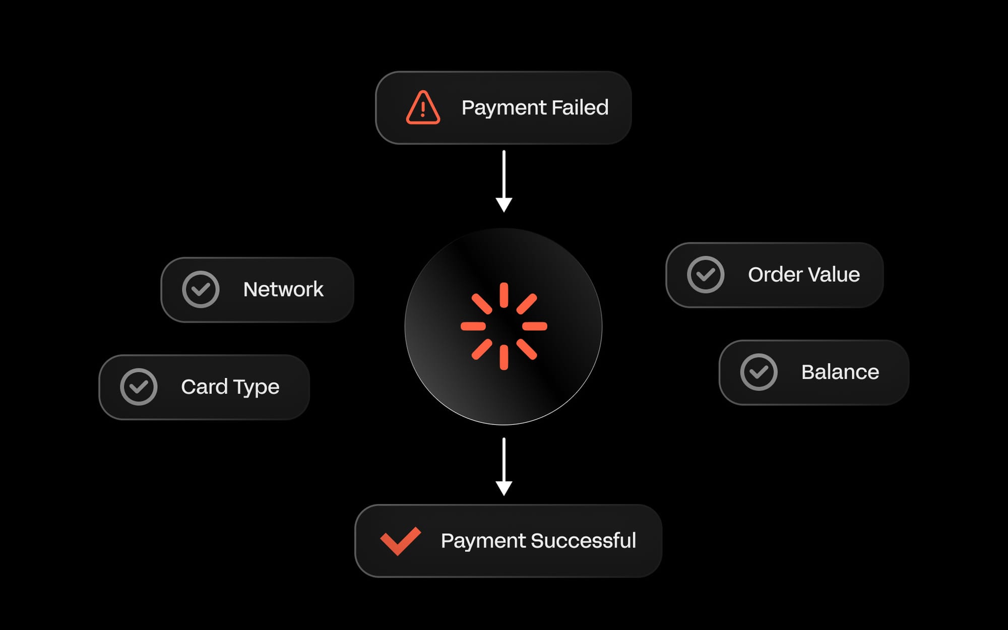 payment retry logic and recovery