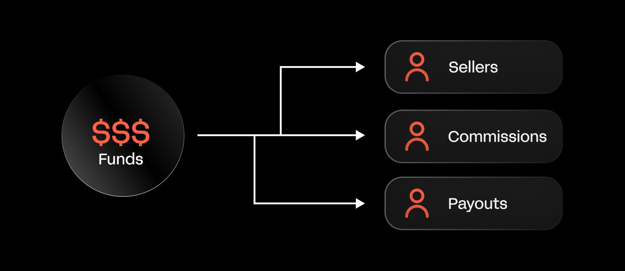marketplace payment procssing