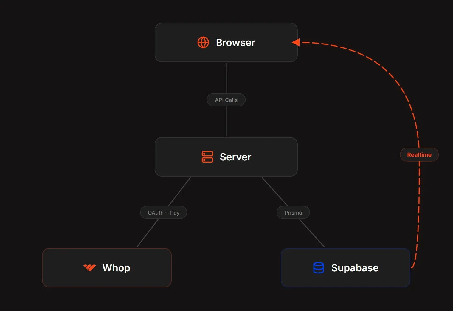The architecture setup of the StockX clone project