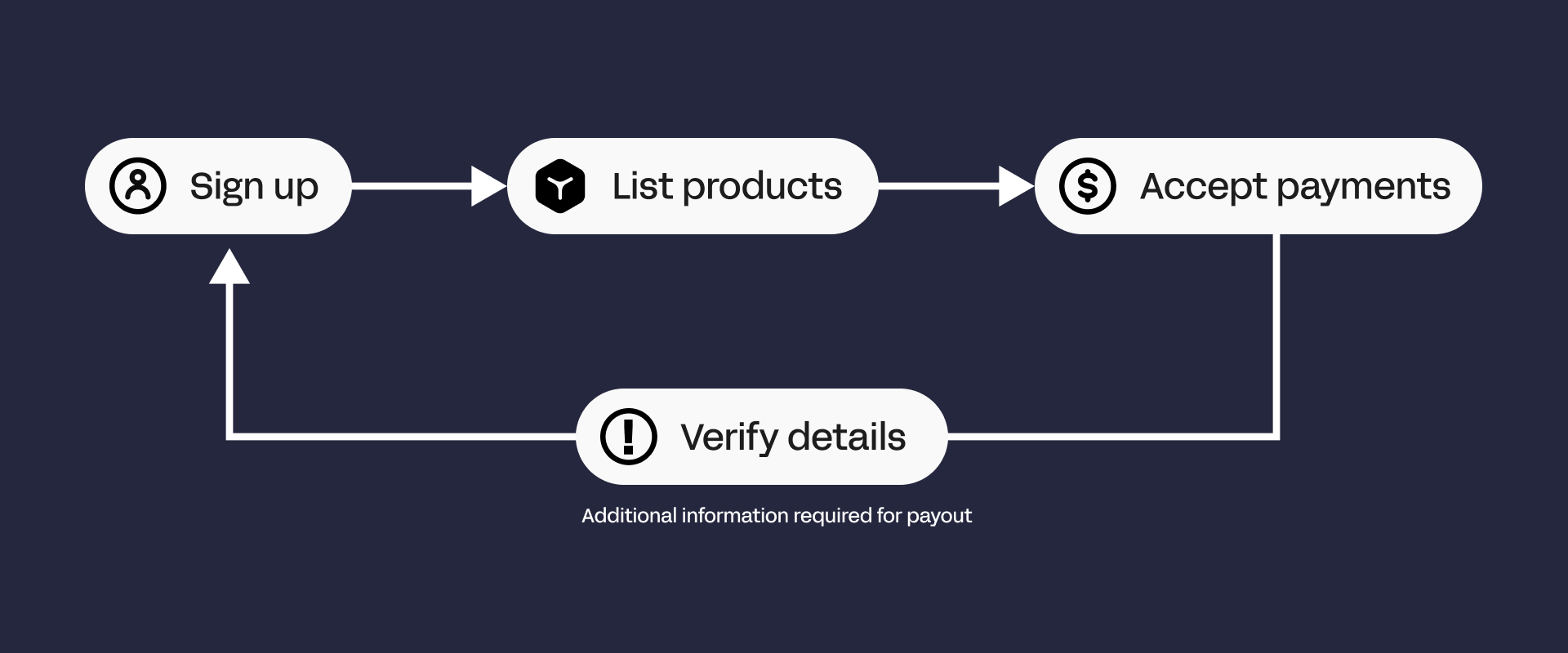 Stripe connect progressive onboarding and verification