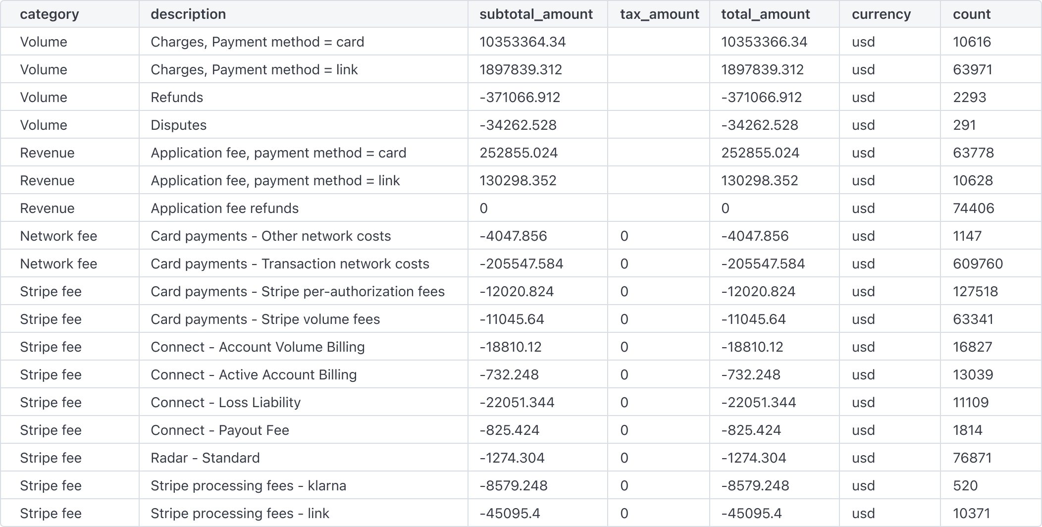 stripe connect margin