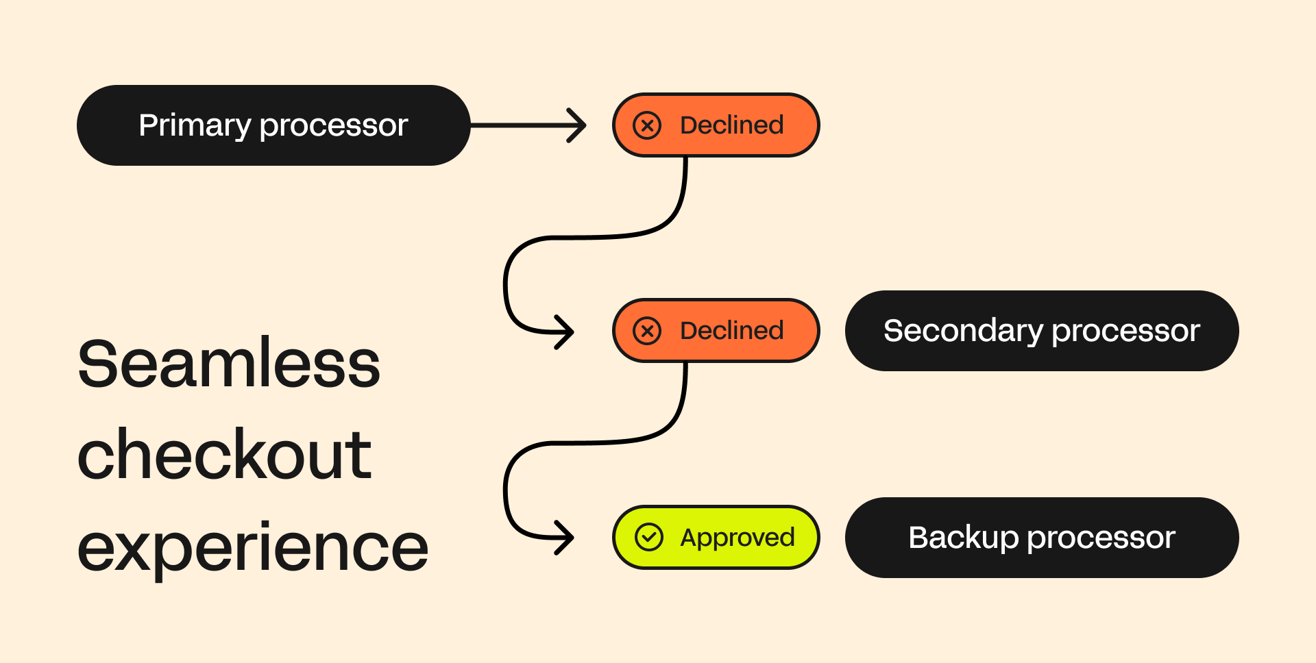 cascading fallback logic