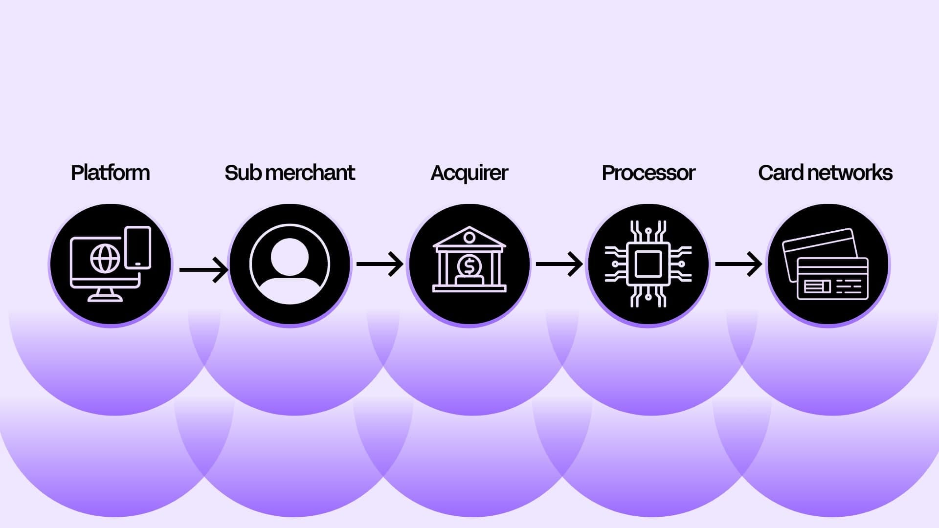 infographic of the embedded payments flow