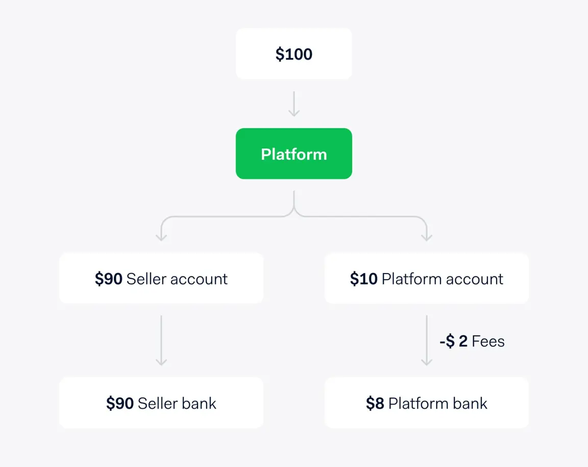 adyen merchants and submerchants