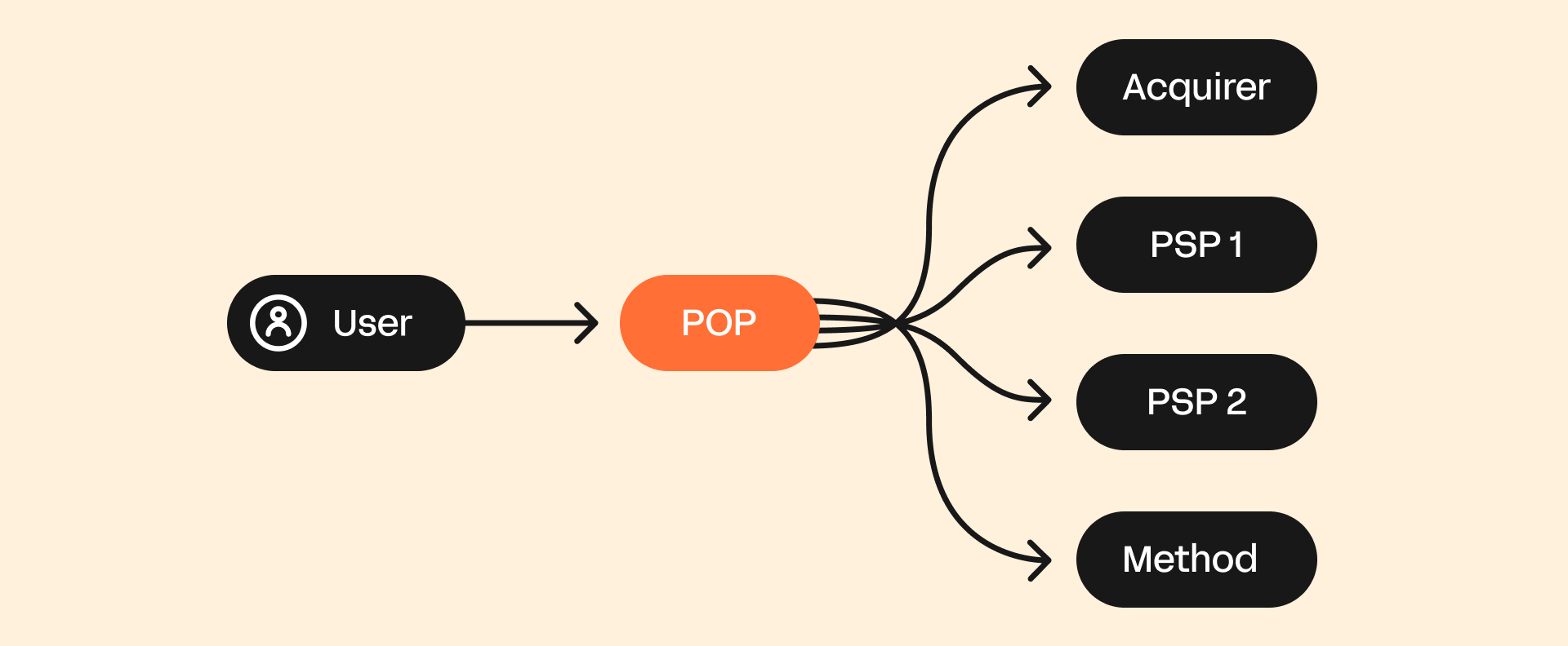 payment orch provider