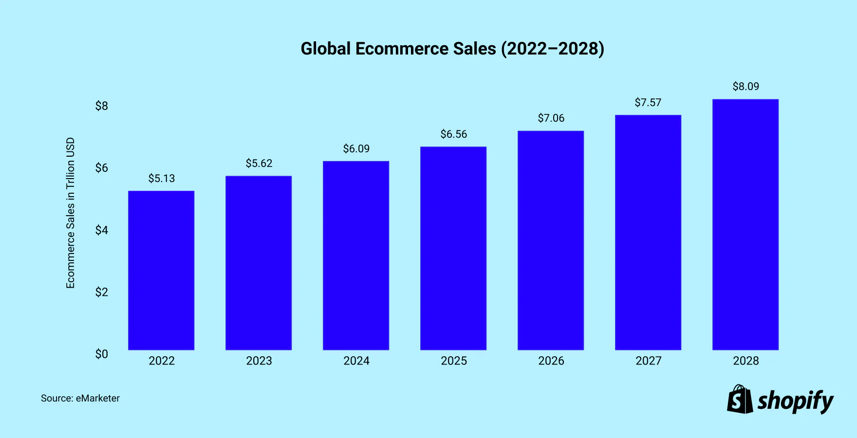 Graph showing global ecommerce sales from 2022 to 2028