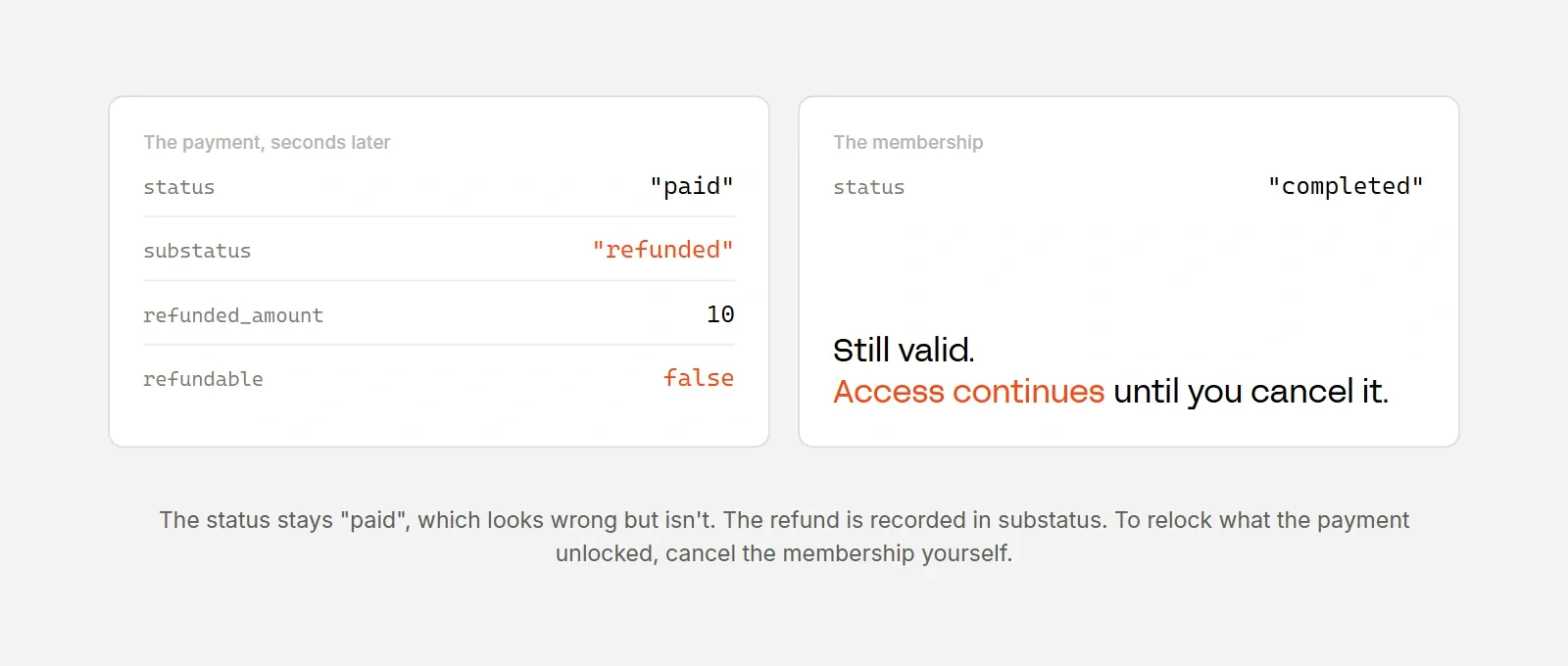 Breakdown of refund process on Whop sandbox