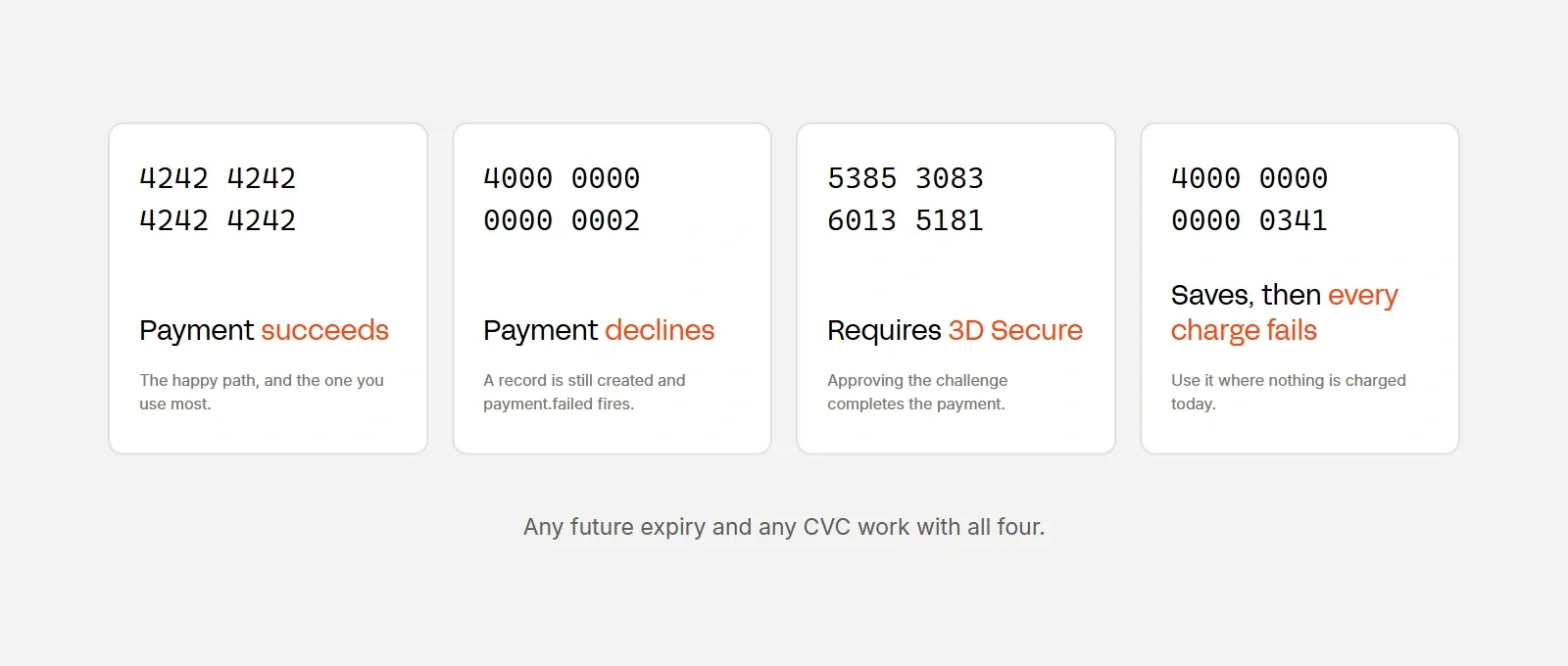 Breakdown of Whop sandbox test cards