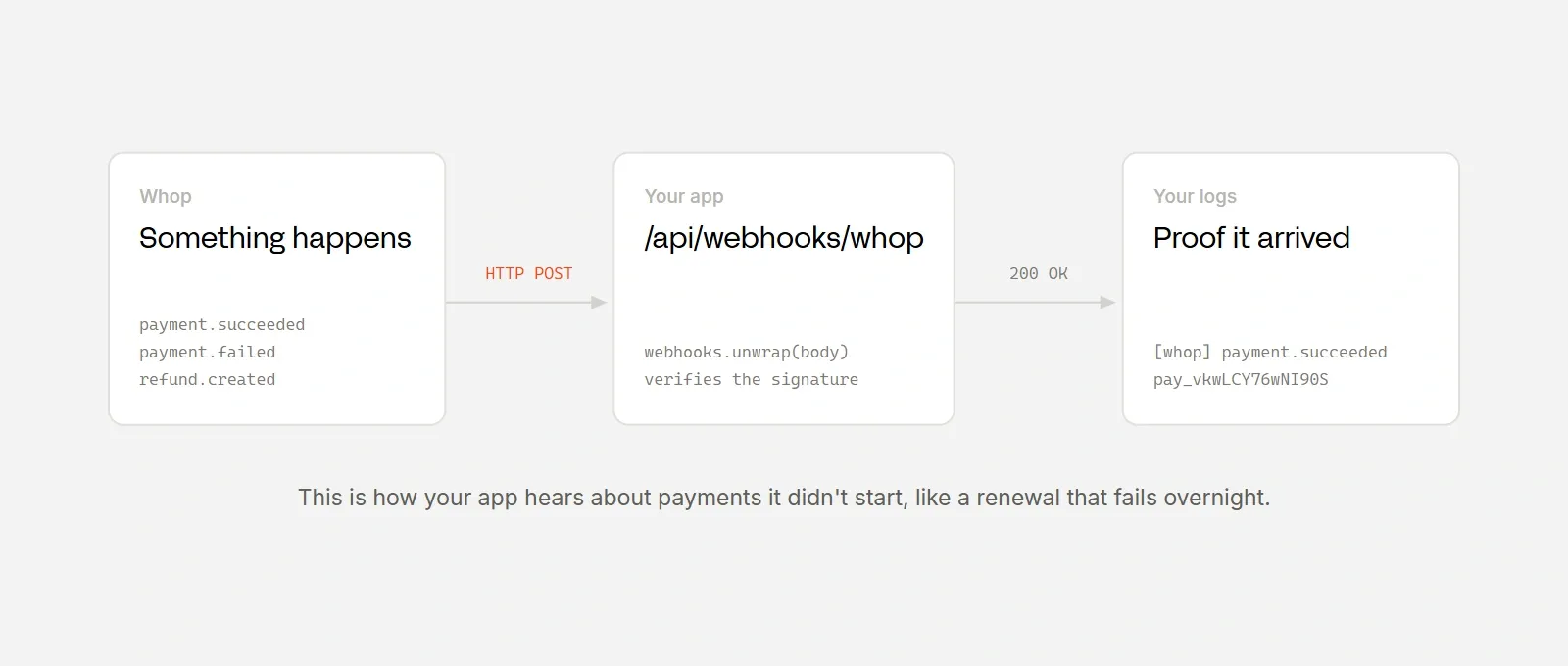 Breakdown of Whop's webhook paylods