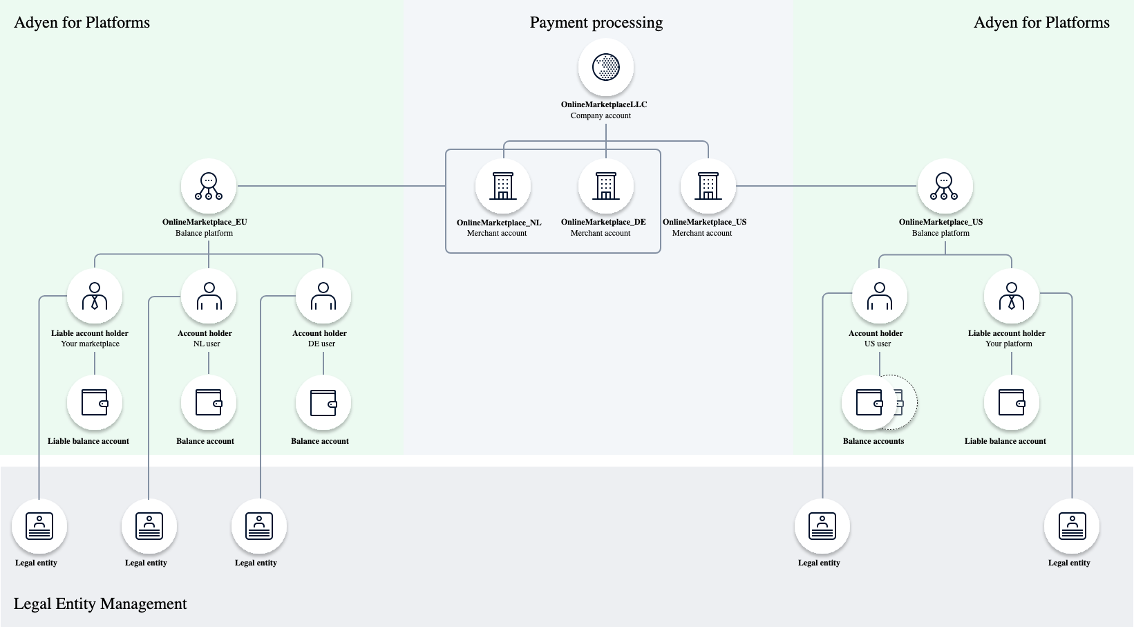 adyen account structure