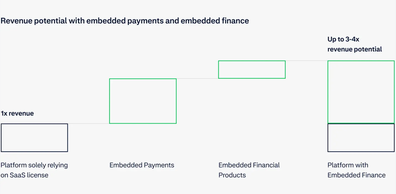 adyen rev potential
