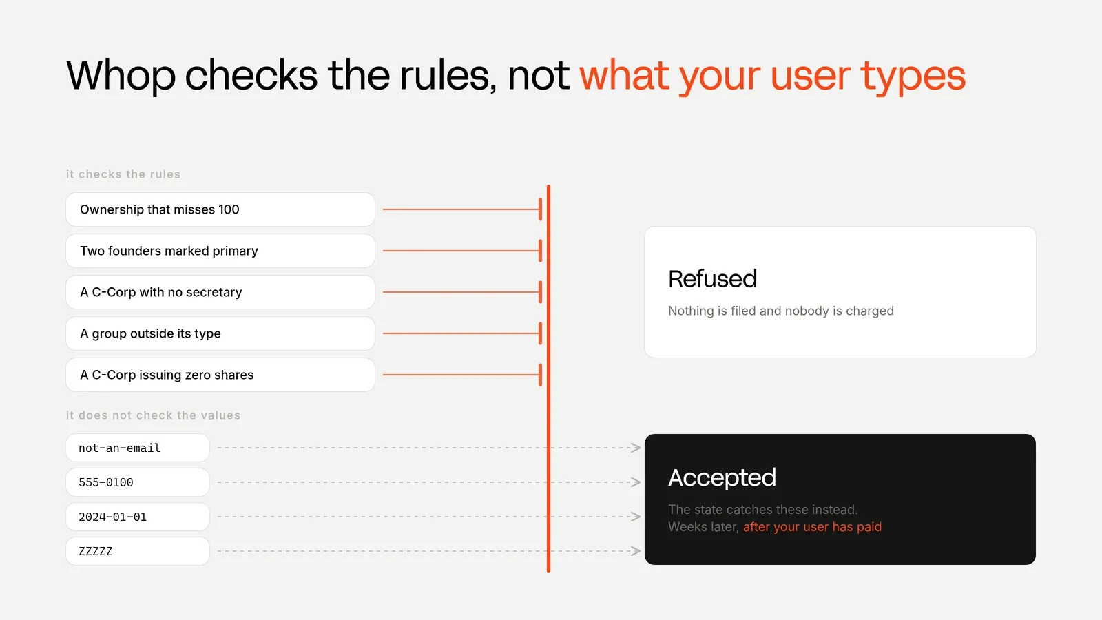 Value and rule checks for the LLC API