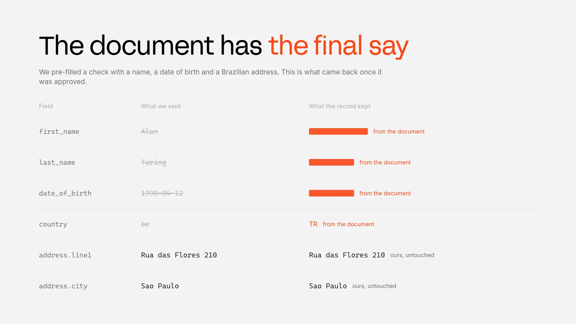 Breakdown of document details on verification