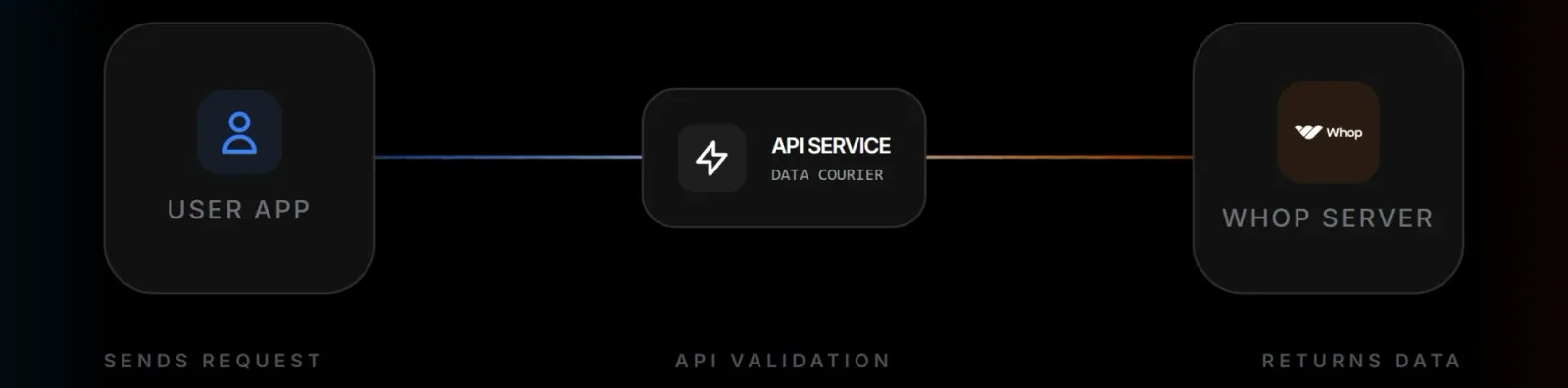 whop API
