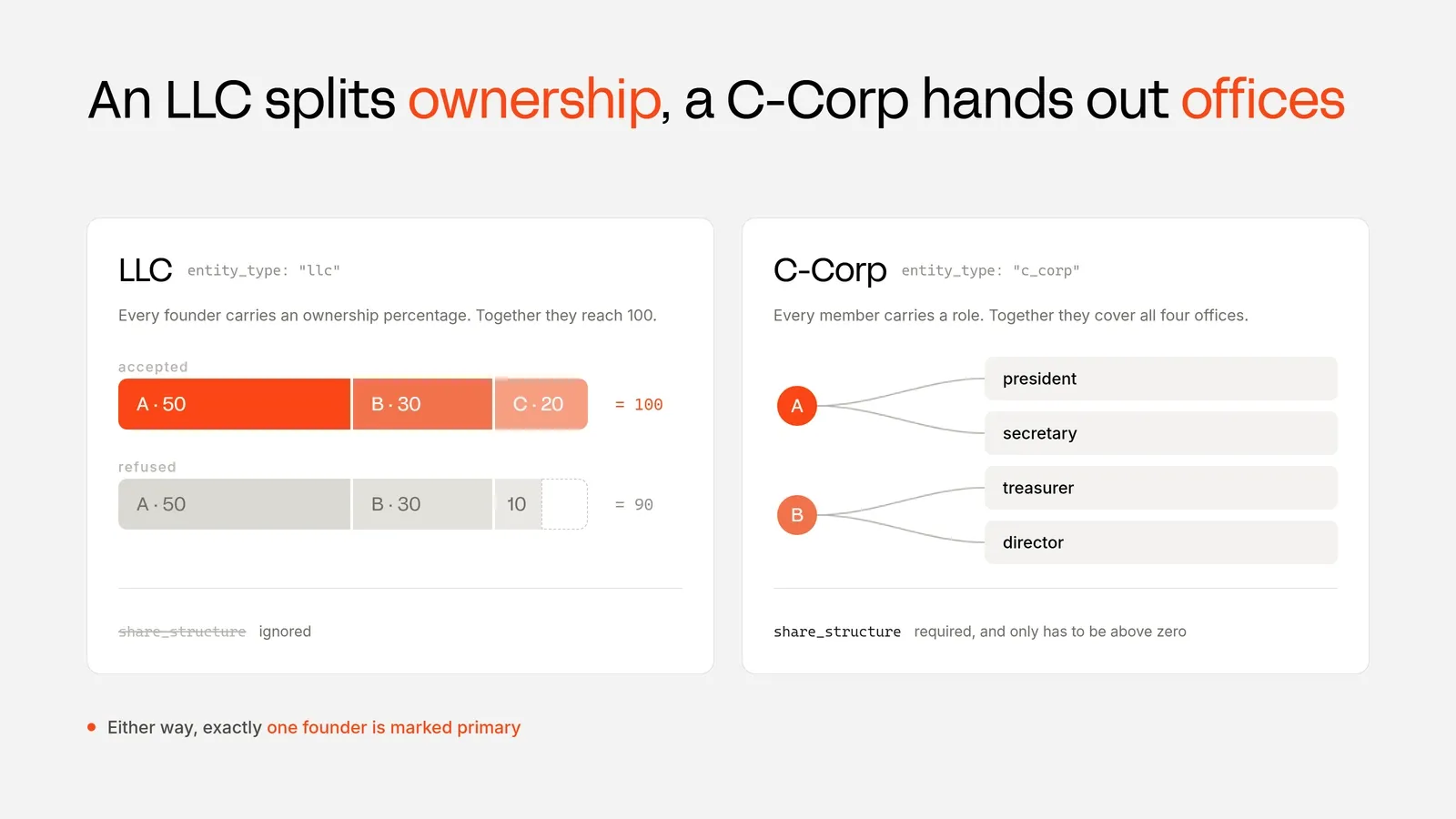 Comparison between an LLC and C-Corp