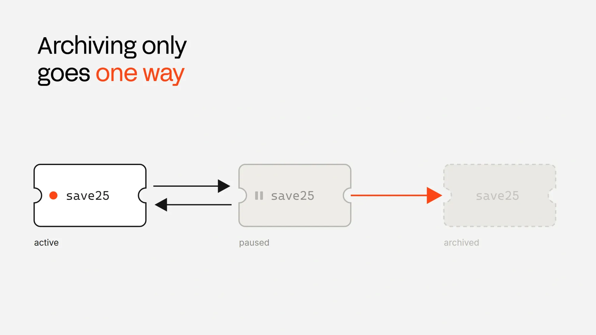 Promo code archiving example