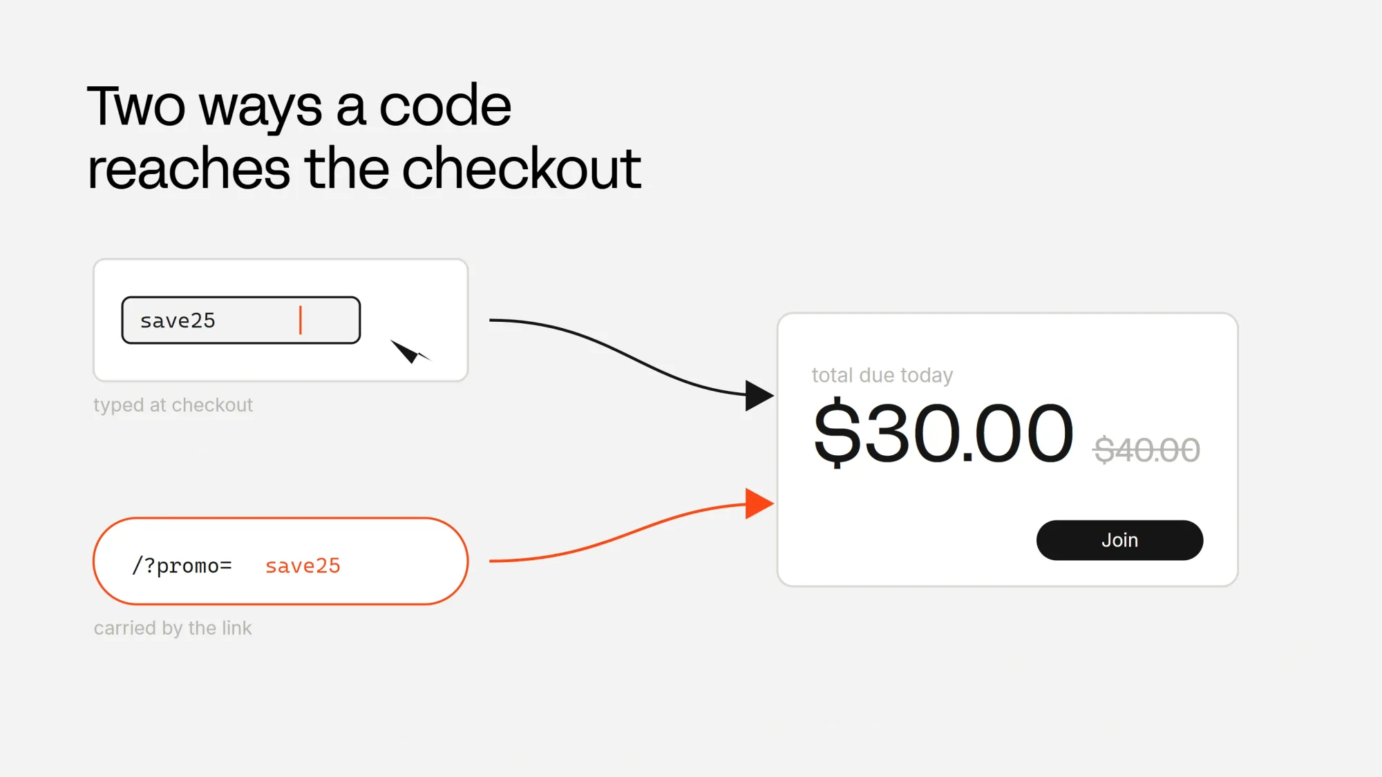 Two ways promo codes reach checkout