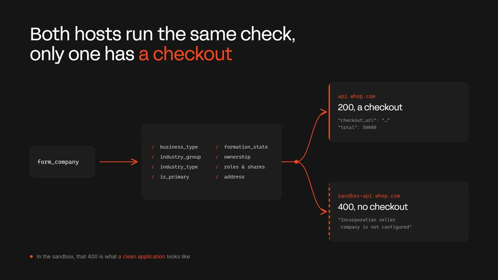 Sandbox difference for LLC API