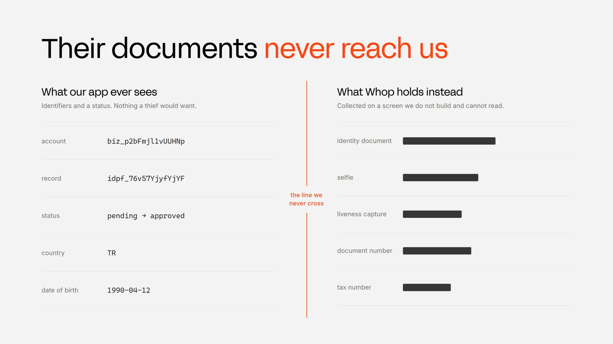 Breakdown of the verification details