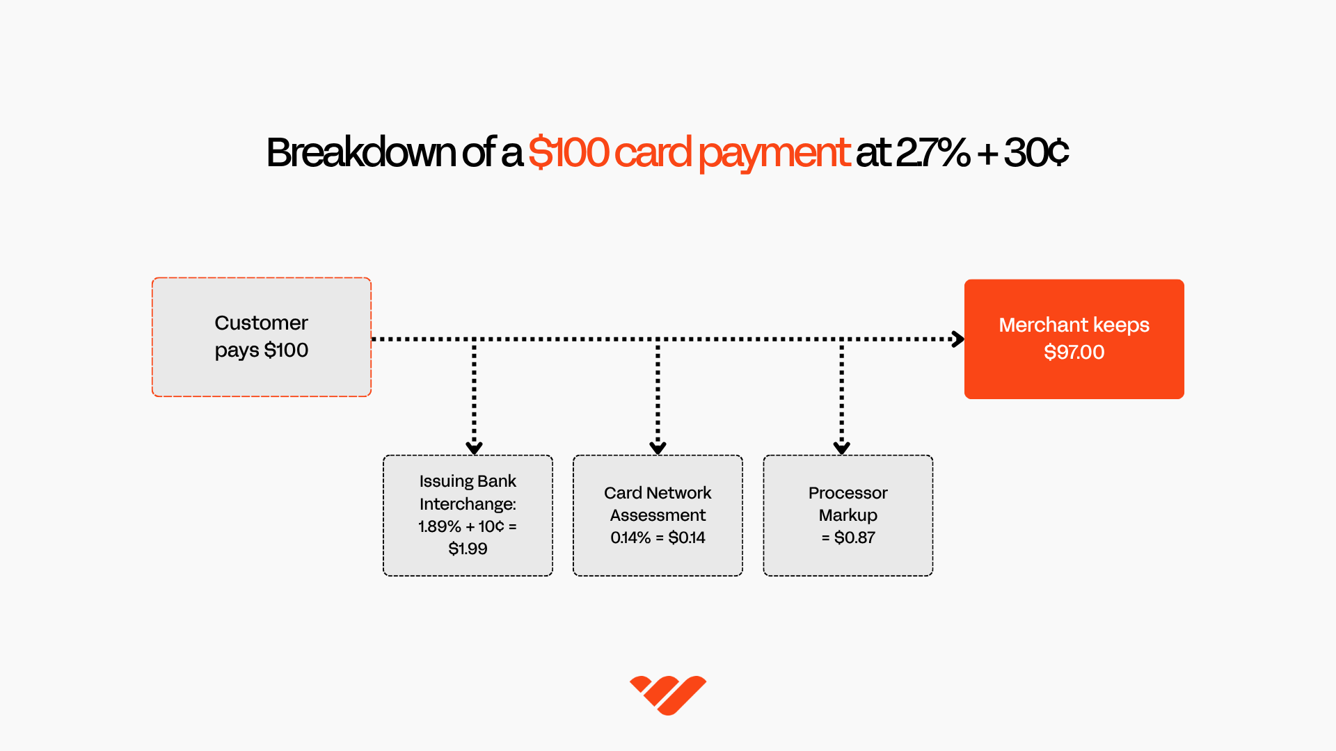 Breakdown of a $100 online card payment: $1.99 interchange to the issuing bank, 14¢ assessment fee to the card network, 87¢ processor markup, and $97.00 to the merchant.