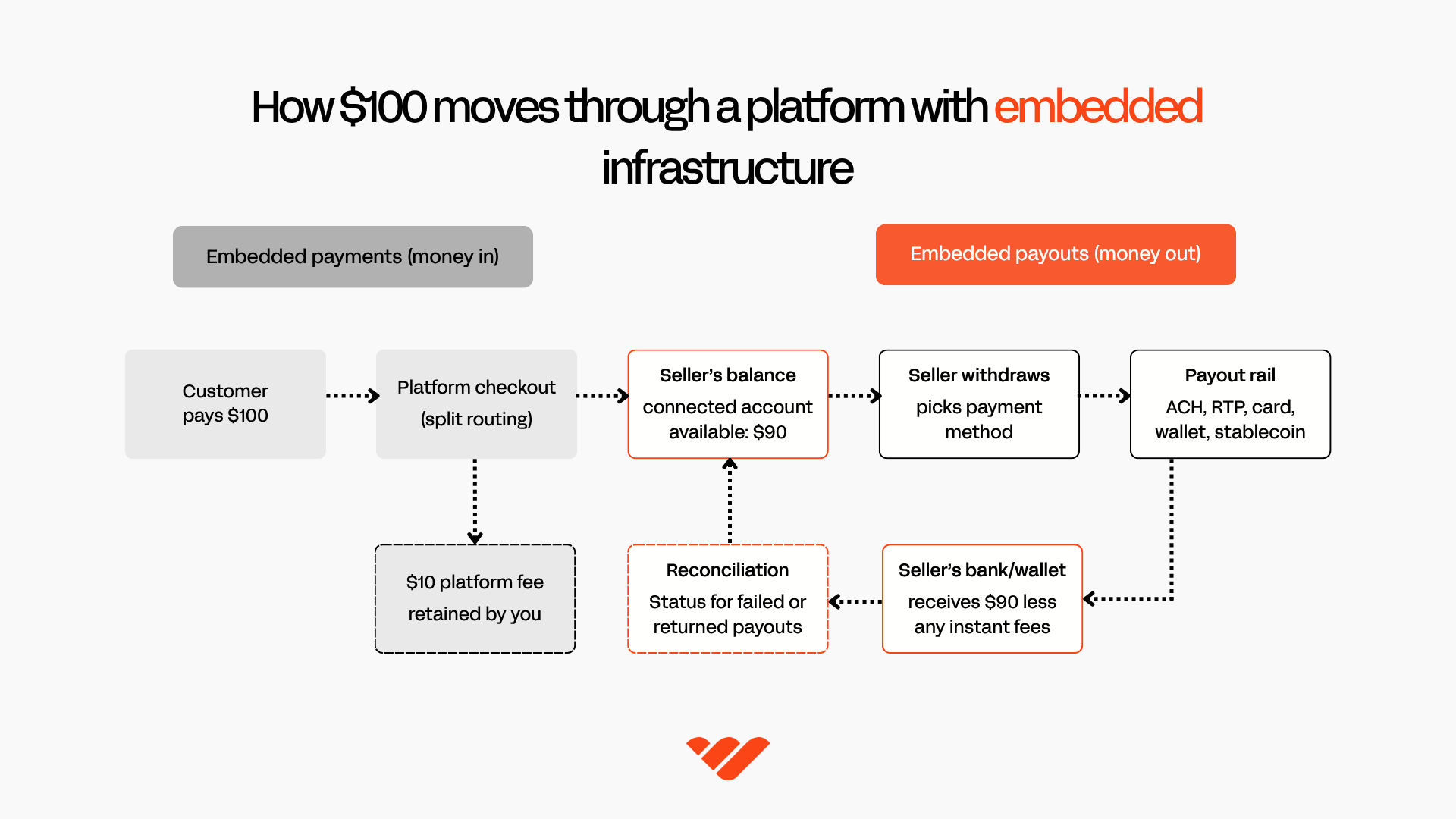 Diagram showing how $100 moves through a platform with embedded payments and payouts: the customer pays $100 at checkout, the platform retains a $10 fee, $90 goes to the seller's connected-account balance, the seller withdraws via a payout rail such as ACH, RTP, card, wallet, or stablecoin, receives $90 less any instant fee, and the provider reconciles payout status back to the platform.