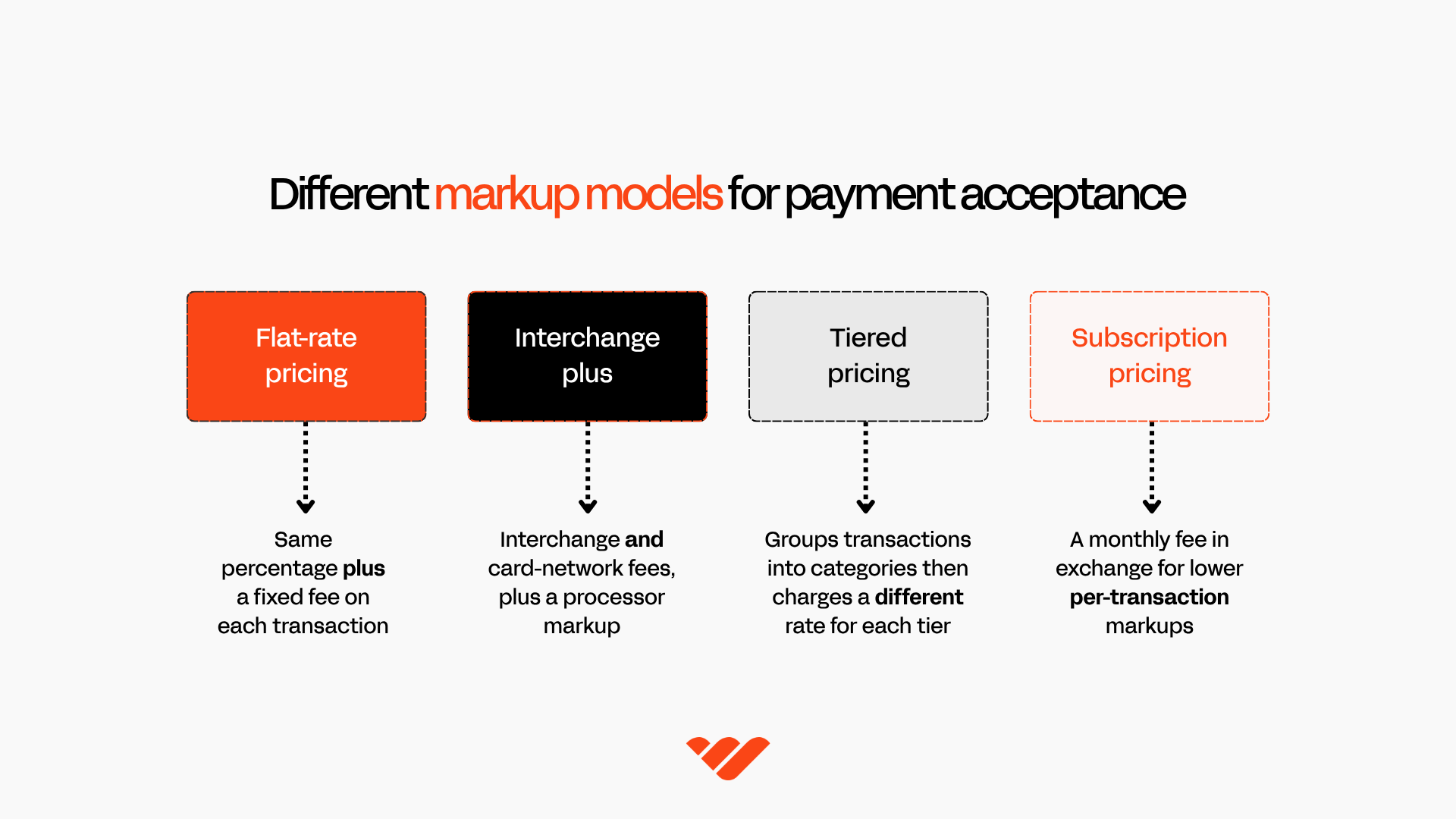 Four payment markup models compared: flat-rate pricing charges the same percentage plus fixed fee on every transaction; interchange-plus passes through interchange and card-network fees plus a stated processor markup; tiered pricing groups transactions into categories with a different rate for each; subscription pricing charges a monthly fee in exchange for lower per-transaction markups.