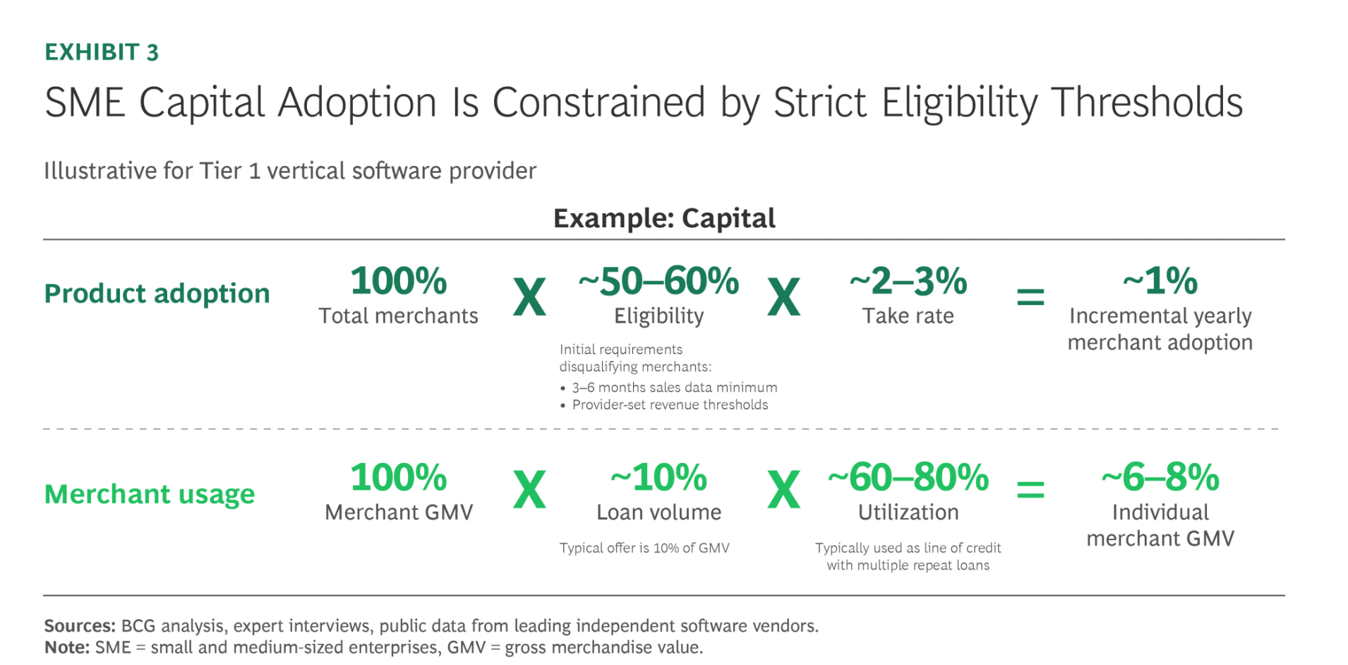 SME capital adoption stats