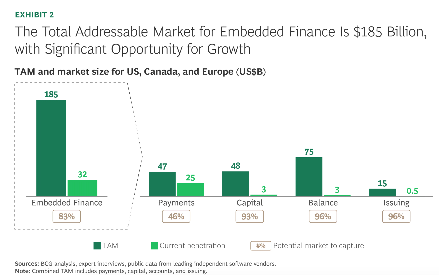 TAM embedded finance bar chart