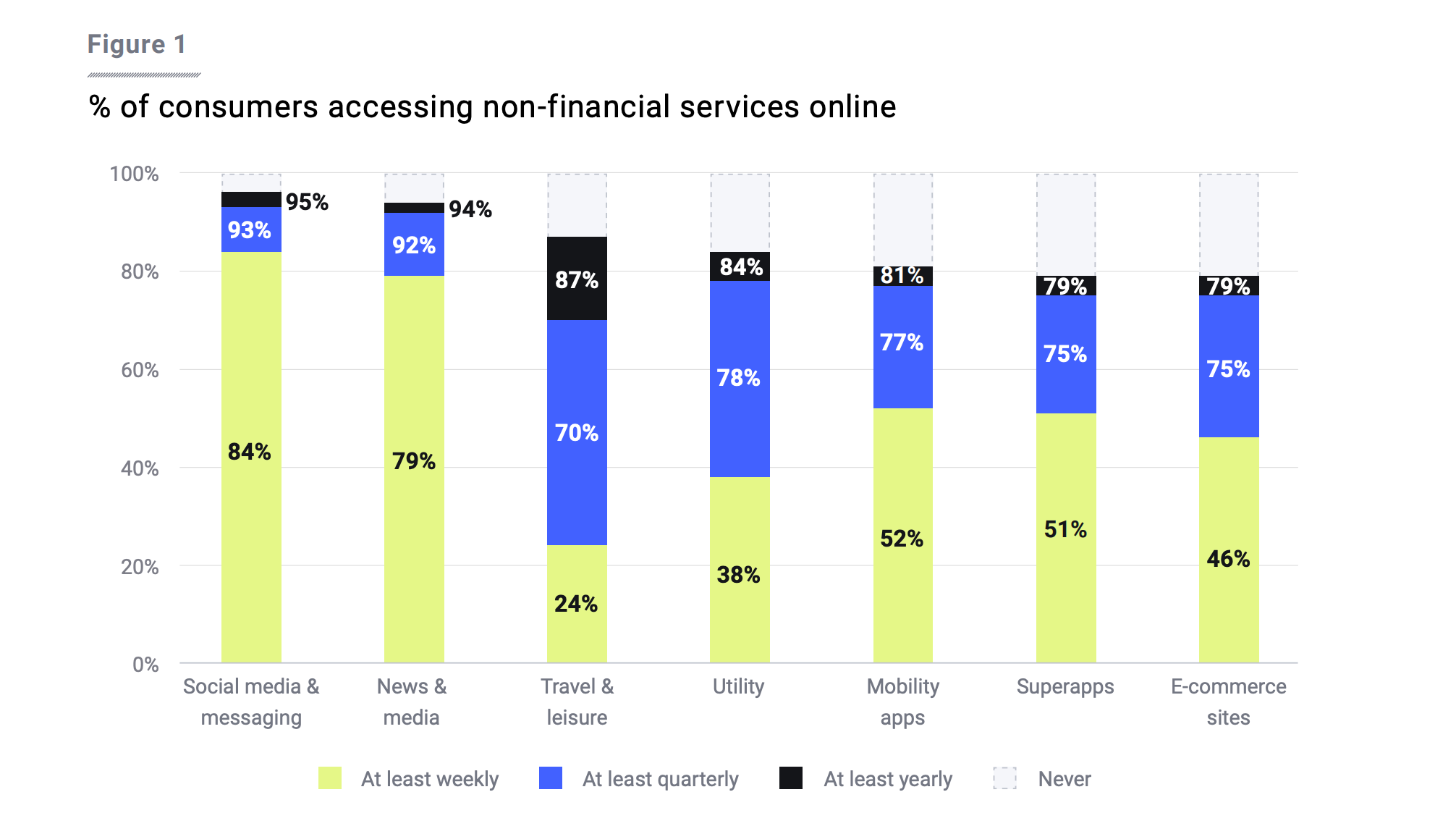 consumers accessing non financial services online