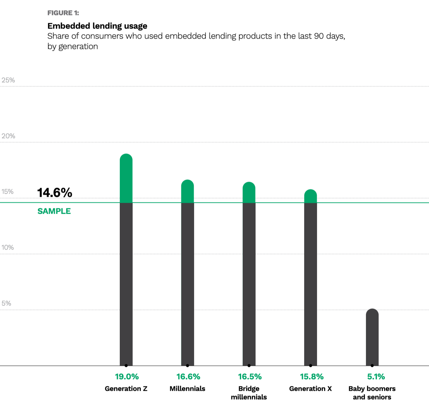 embedded lending usage chart