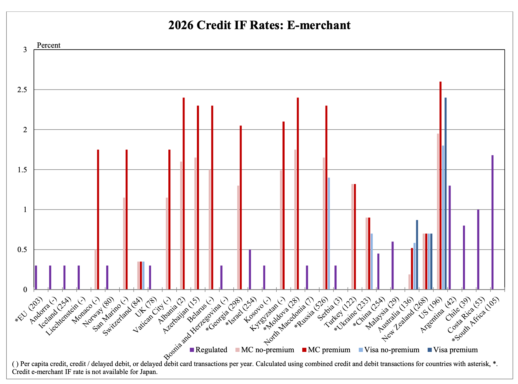 kansas city fed interchante fee chart