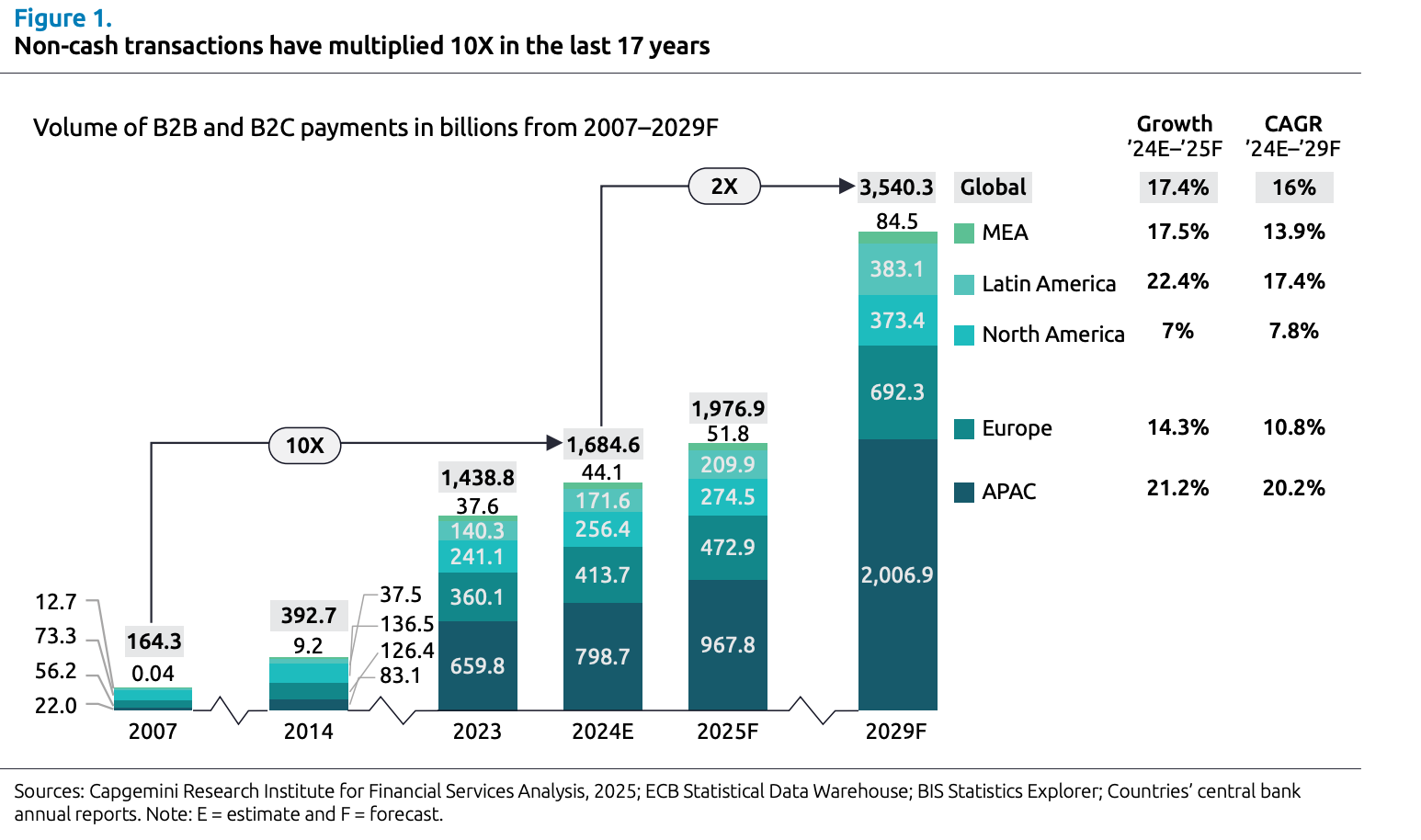 non cash transactions bar chart