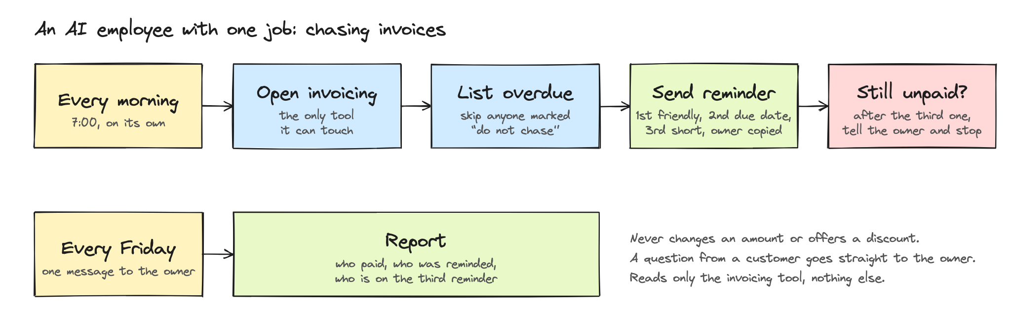 The one job, step by step, and the Friday report The one job, step by step, and the Friday report