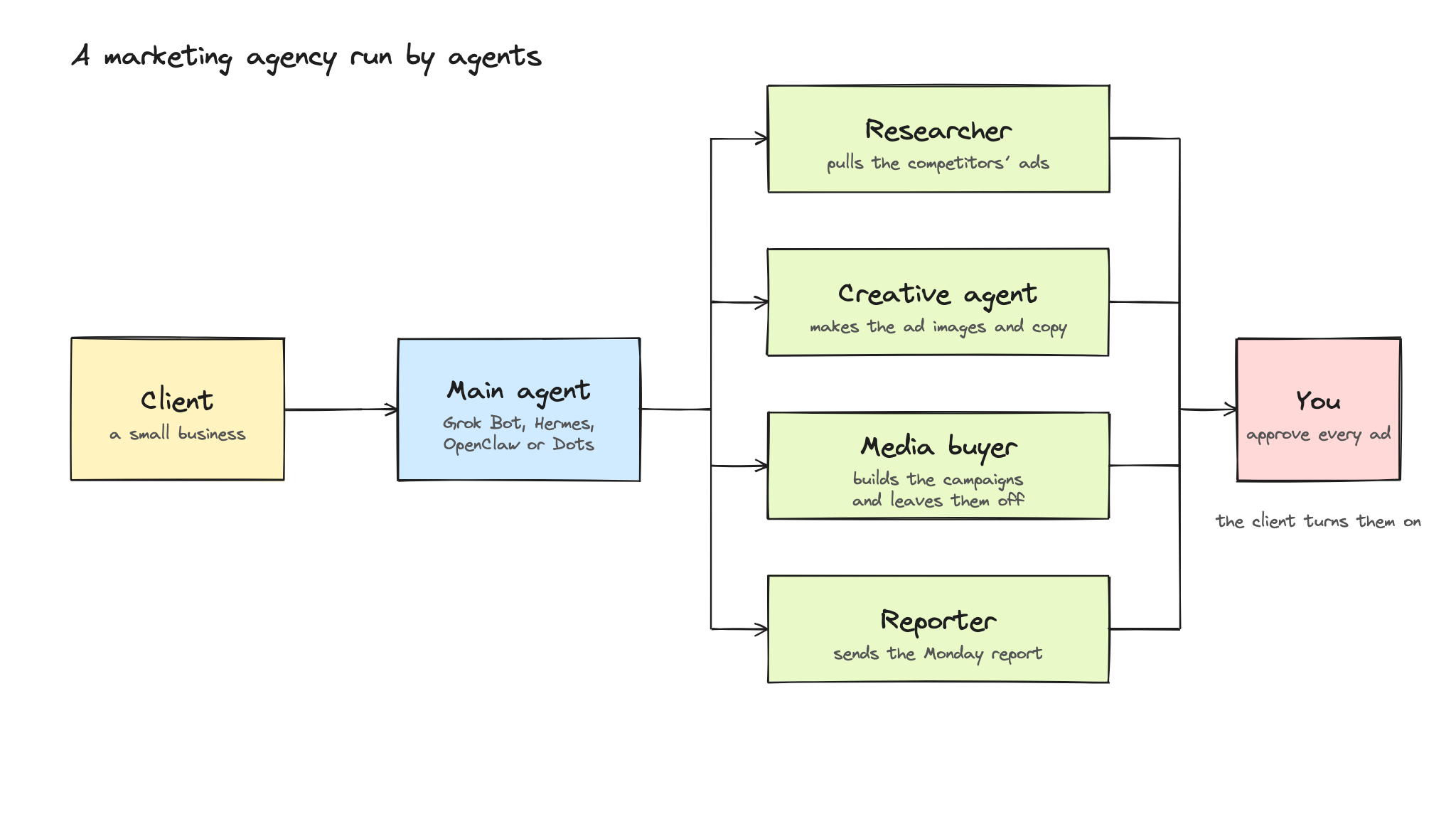 How the work moves: the client, the main agent, four roles, and you approving every ad How the work moves: the client, the main agent, four roles, and you approving every ad
