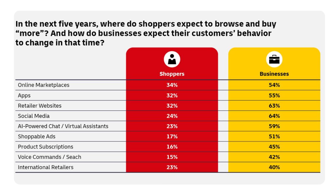 five year shopper behavior