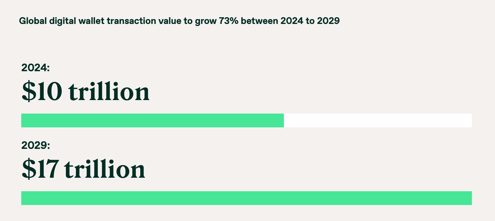 global digital wallet transaction growth