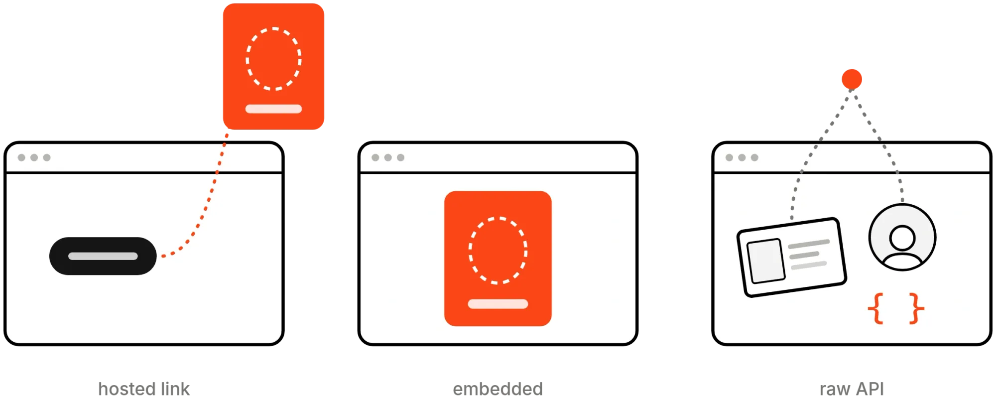 Three ways to get users to the KYC