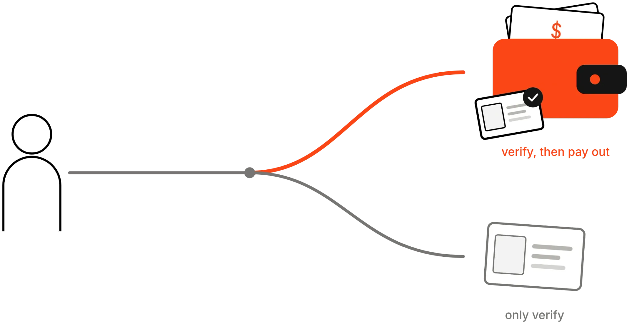 Two KYC verification types
