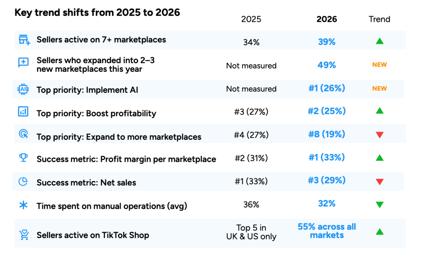marketplace trend shifts