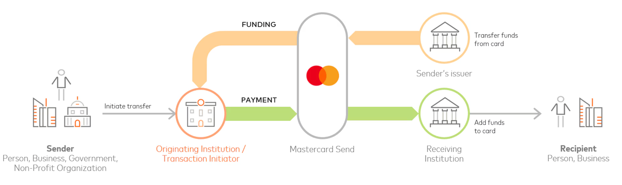 mastercard send