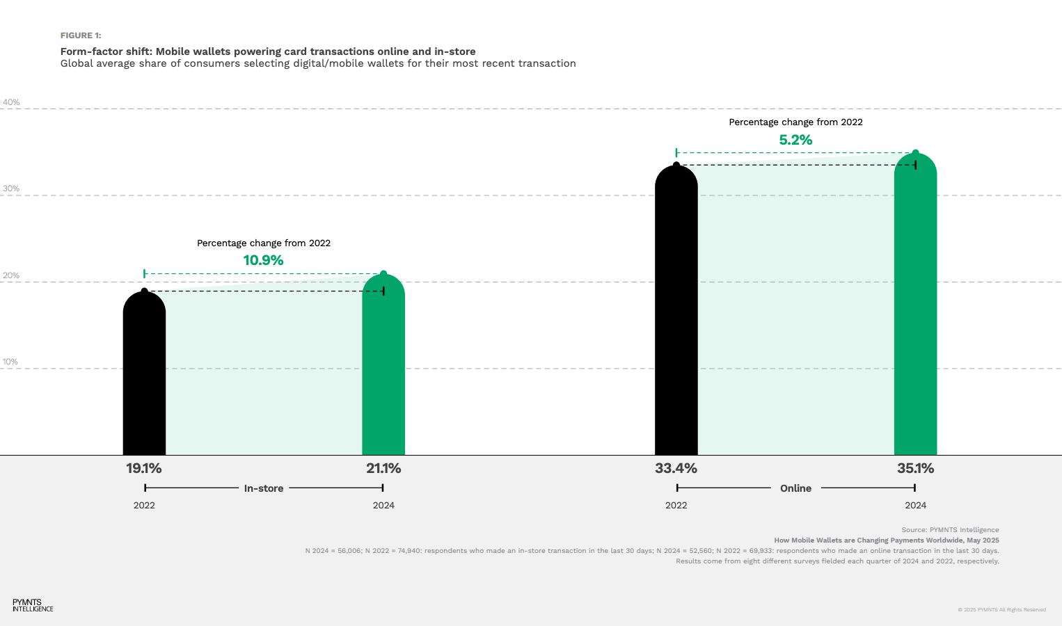 graph showing mobile wallets powering card transactions online and in store