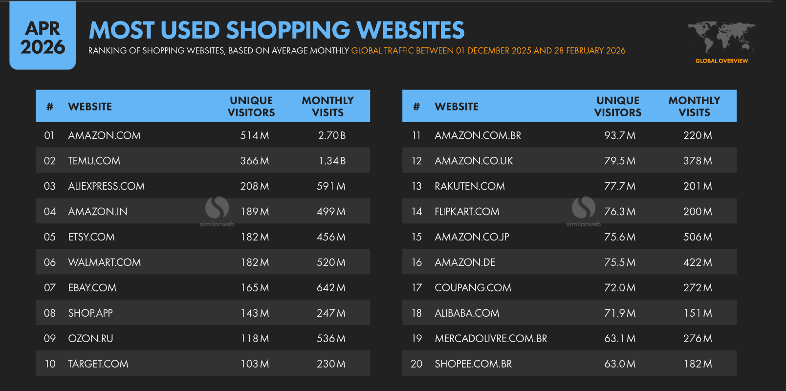 most used shopping websites 2026