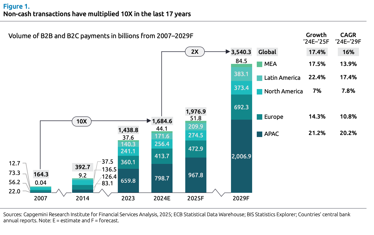 Capgemini bar chart of non cash transactions