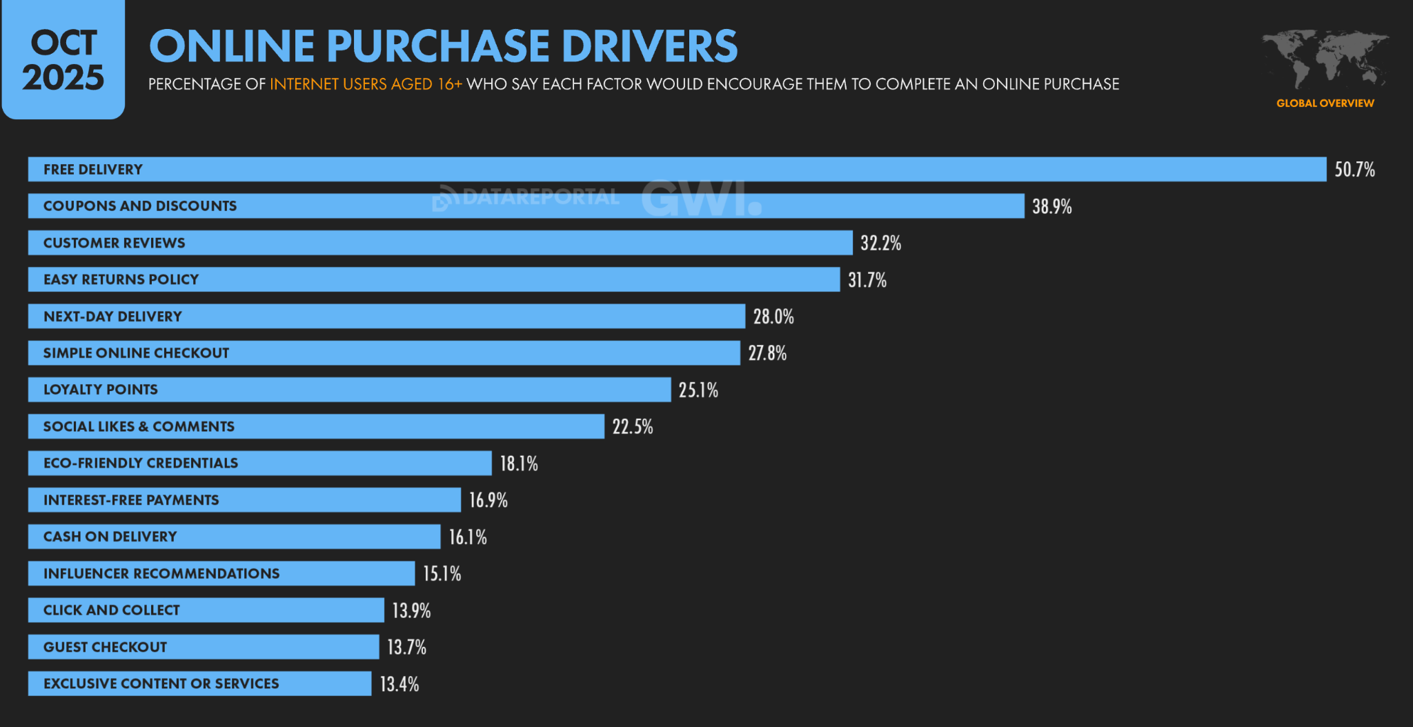 online purchase drivers