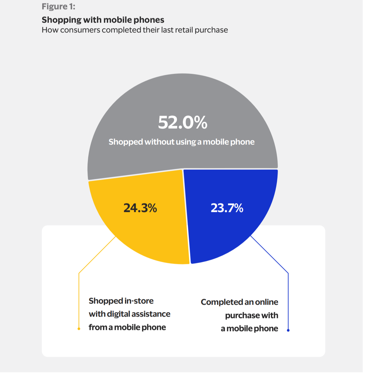 shopping with mobile phones pie chart